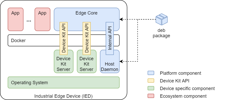 Runtime / Host Integration