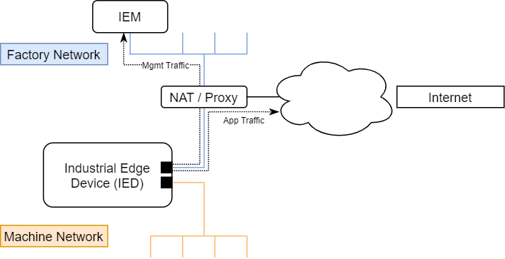 Industrial Network Example