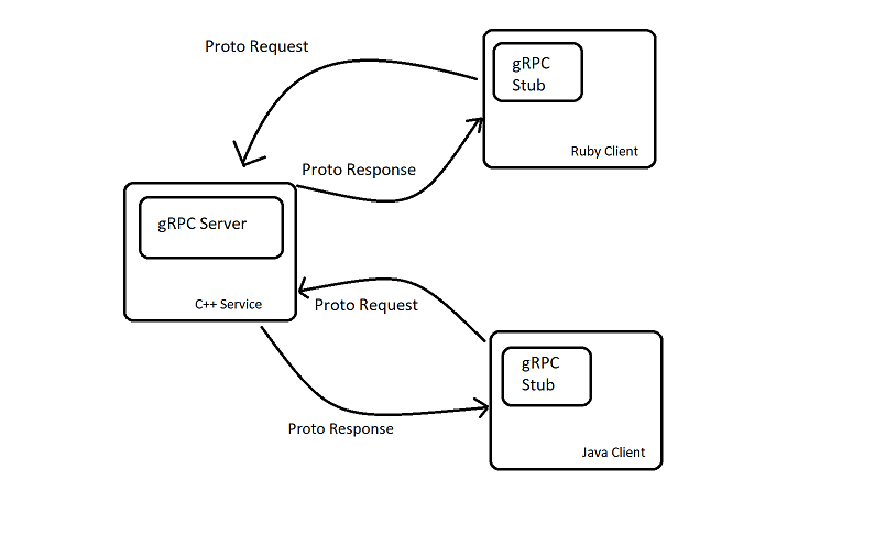 gRPC Overview