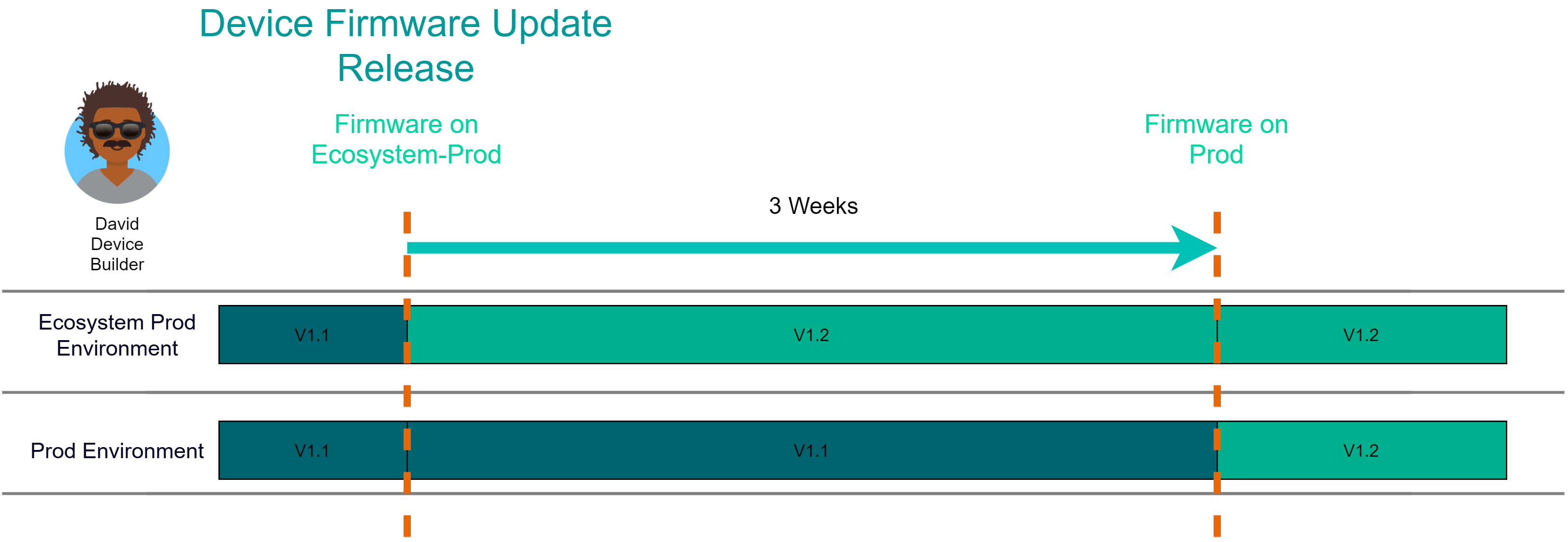 Release process for FW and SWDefined