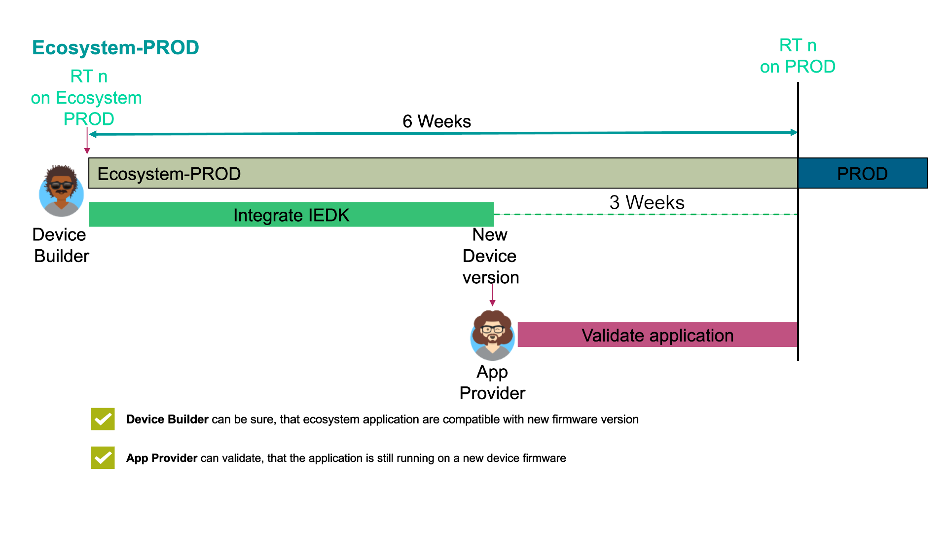 Release process for devices