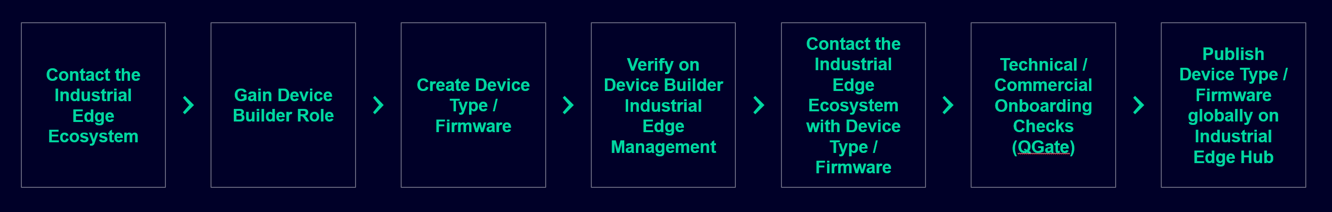 Release process for devices