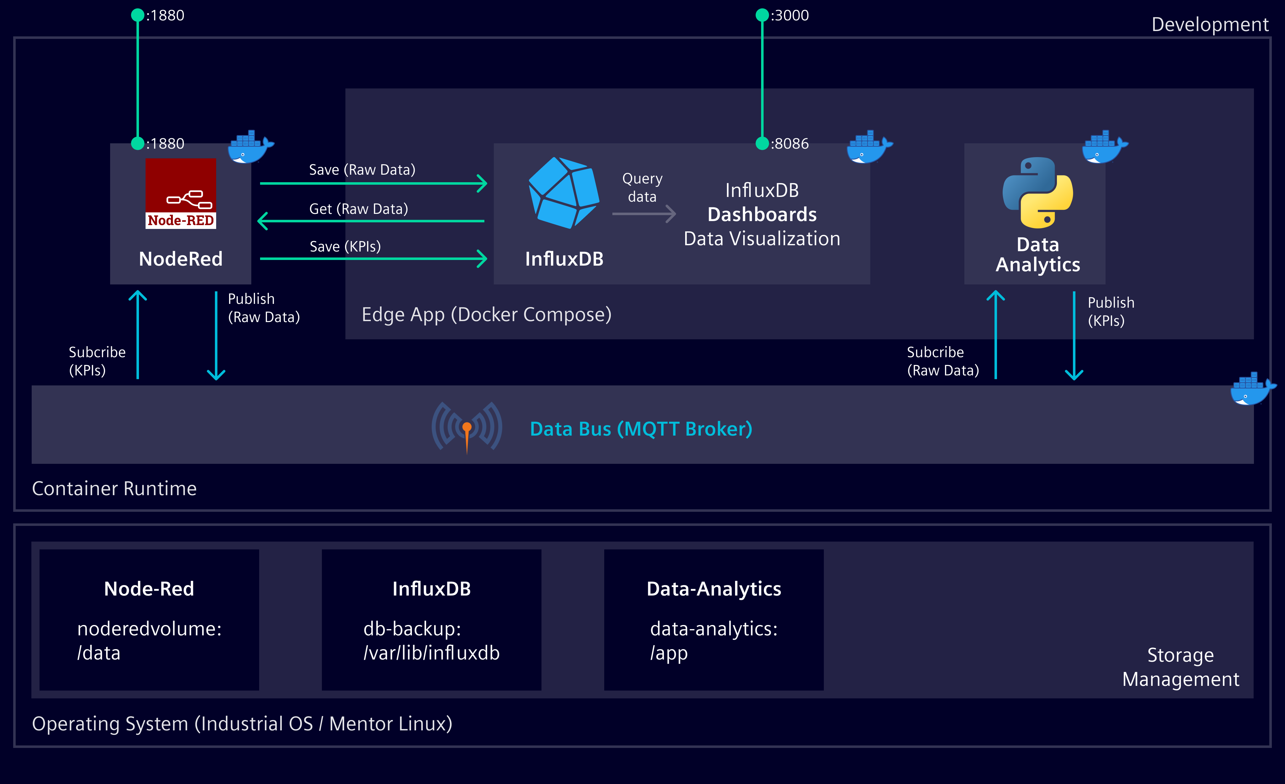 Picture_5_4_Architecture_Development
