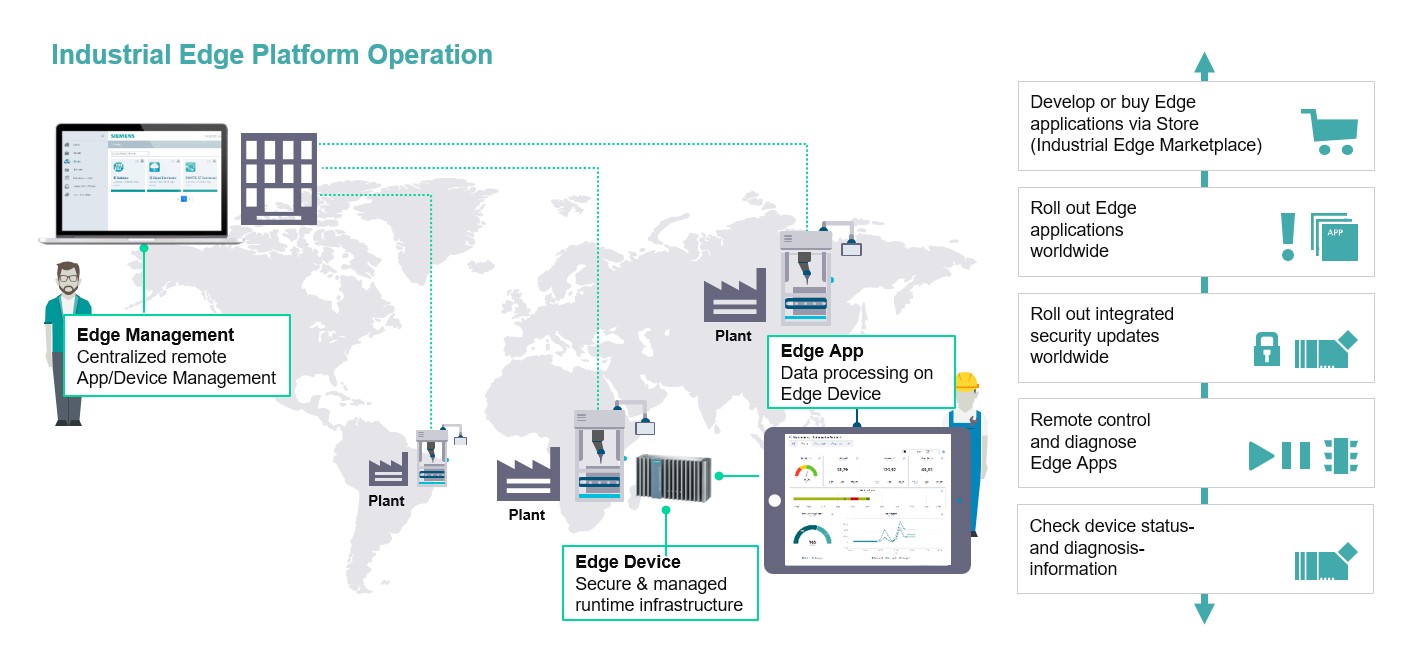 Industrial Edge Operation